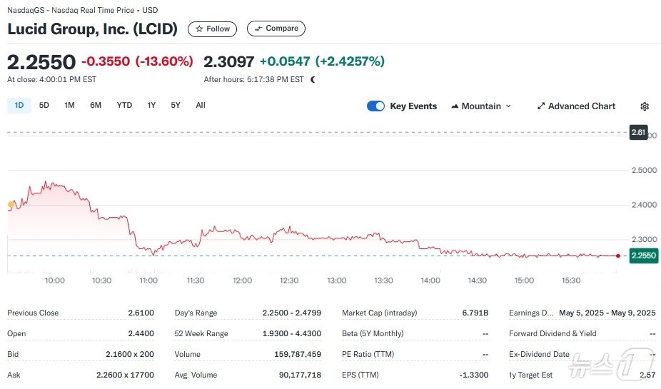 본문 이미지 - 루시드 일일 주가추이 - 야후 파이낸스 갈무리