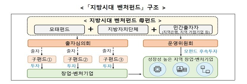본문 이미지 - 지방시대 벤처펀드 (중기부 제공)
