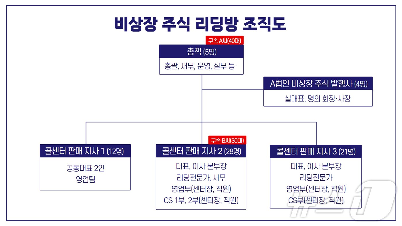 본문 이미지 - 조직도(경기 남양주북부경찰서 제공, 재판매 및 DB 금지)/뉴스1