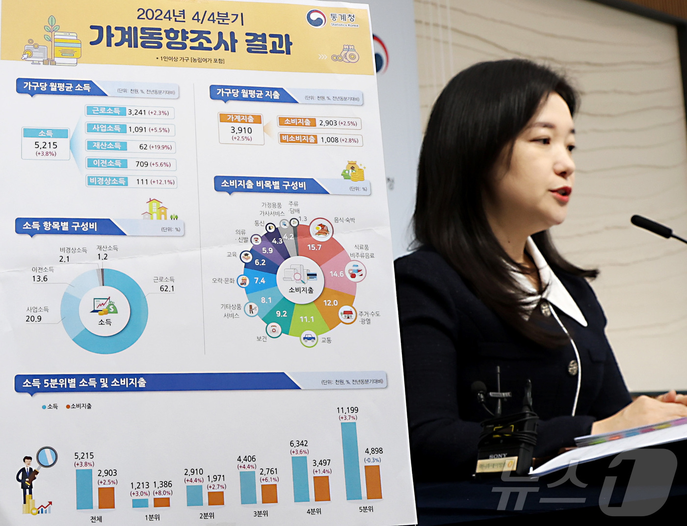 (세종=뉴스1) 김기남 기자 = 이지은 통계청 가계수지동향과장이 27일 세종시 정부세종청사에서 2024년 4/4분기 가계동향조사 결과를 발표하고 있다.전국 1인 이상 가구의 202 …