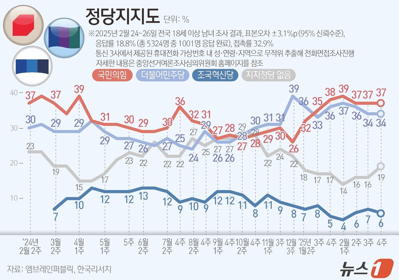 본문 이미지 - 엠브레인퍼블릭·케이스탯리서치·코리아리서치·한국리서치가 지난 24일부터 26일까지 사흘간 전국 만 18세 이상 남녀 1001명을 대상으로 한 전국지표조사(NBS)에 따르면, 정당지지도를 살펴보면 더불어민주당은 34%, 국민의힘은 37%로 집계됐으며, 조국혁신당은 6%로 나타났다. ⓒ News1 김지영 디자이너