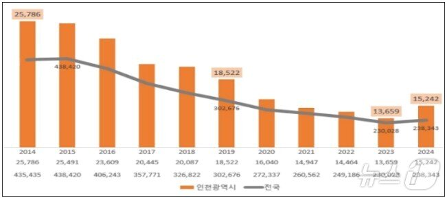 본문 이미지 - 연도별 출생아 수&#40;인천시 제공&#41; / 뉴스1