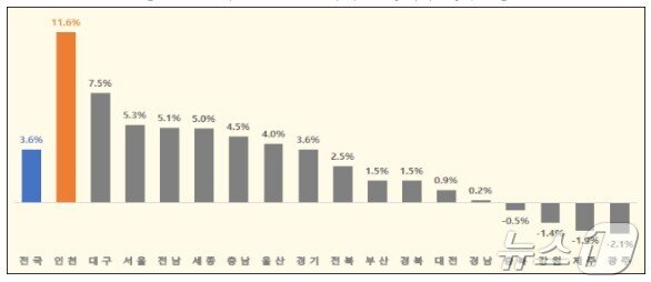 본문 이미지 - 2024년 시도별 전년 대비 출생아수 증감률&#40;인천시 제공&#41; / 뉴스1