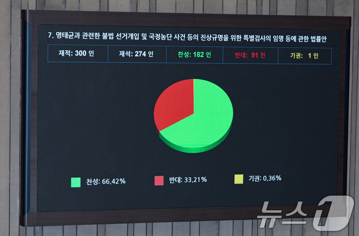 본문 이미지 - 27일 오후 서울 여의도 국회에서 열린 제422회 국회&#40;임시회&#41; 제7차 본회의에서 명태균과&ensp;관련한&ensp;불법&ensp;선거개입&ensp;및&ensp;국정농단&ensp;사건&ensp;등의&ensp;진상규명을&ensp;위한&ensp;특별검사의&ensp;임명&ensp;등에&ensp;관한&ensp;법률안이 가결되고 있다. 2025.2.27/뉴스1 ⓒ News1 이재명 기자