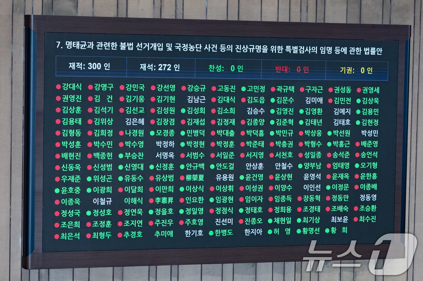 본문 이미지 - 27일 오후 서울 여의도 국회에서 열린 제422회 국회&#40;임시회&#41; 제7차 본회의에서 명태균과&ensp;관련한&ensp;불법&ensp;선거개입&ensp;및&ensp;국정농단&ensp;사건&ensp;등의&ensp;진상규명을&ensp;위한&ensp;특별검사의&ensp;임명&ensp;등에&ensp;관한&ensp;법률안이 가결되고 있다. 2025.2.27/뉴스1 ⓒ News1 이재명 기자