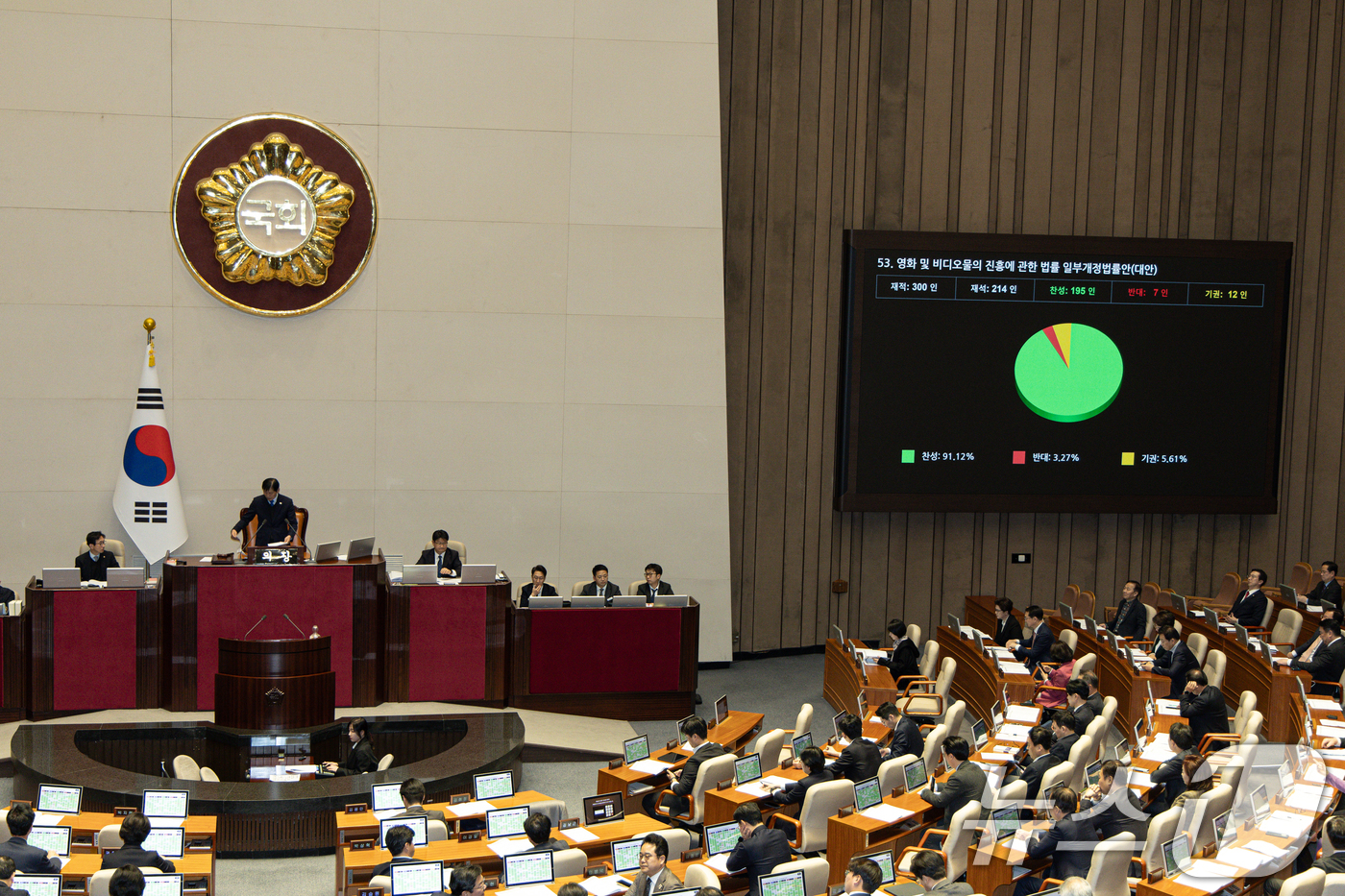 (서울=뉴스1) 이재명 기자 = 27일 오후 서울 여의도 국회에서 열린 제422회 국회(임시회) 제7차 본회의에서 영화 및 비디오물의 진흥에 관한 법률 일부개정법률안(대안)이 가결 …