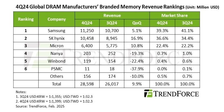 본문 이미지 - 2024년 4분기 글로벌 D램 매출 순위(트렌드포스 제공). ⓒ 뉴스1