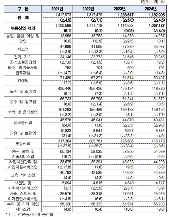 본문 이미지 - 2021~2024년 주요 업종별 창업 동향.(중소벤처기업부 제공)