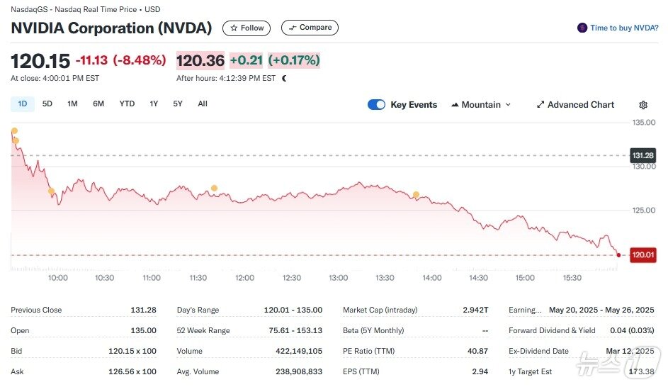 본문 이미지 - 엔비디아 일일 주가추이 - 야후 파이낸스 갈무리