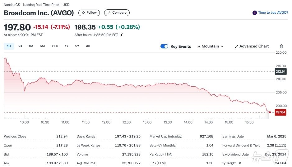 본문 이미지 - 브로드컴 일일 주가추이 - 야후 파이낸스 갈무리