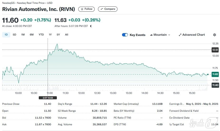 본문 이미지 - 리비안 일일 주가추이 - 야후 파이낸스 갈무리