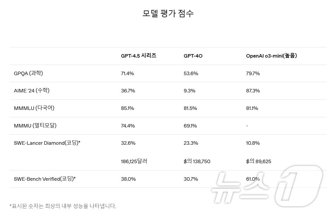 본문 이미지 - 오픈AI 모델 평가 점수(오픈AI 공식 홈페이지 갈무리)