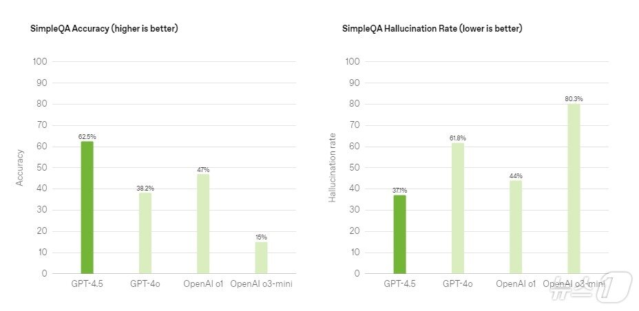 본문 이미지 - 간단한 질문·답변 벤치마크(오픈AI 제공)