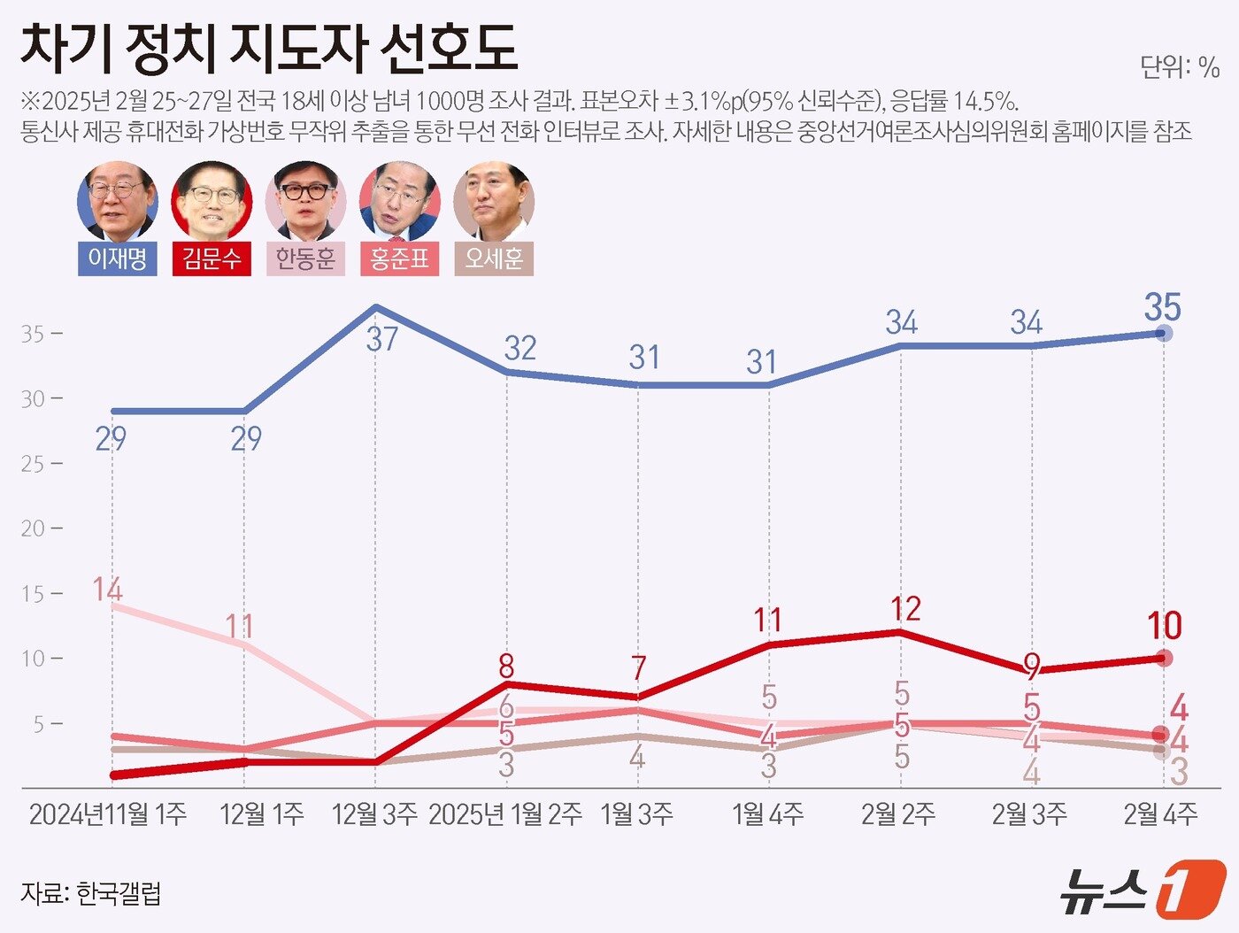 본문 이미지 - 한국갤럽이 지난달 25~27일 전국 만 18세 이상 1000명을 대상으로 실시한 장래 정치지도자 선호도 조사. ⓒ News1 김초희 디자이너