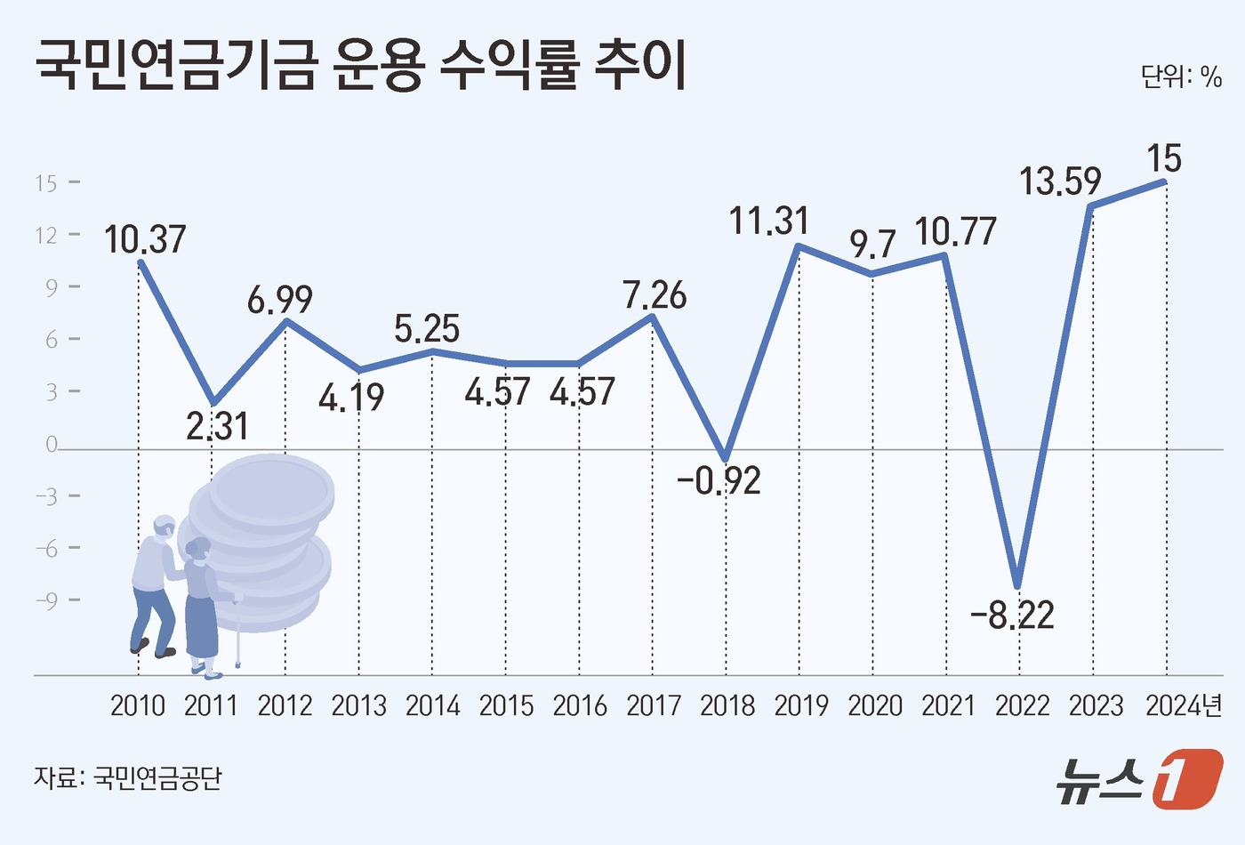 (서울=뉴스1) 김초희 디자이너 = 국민연금이 지난해 160조 원이 넘는 수익을 벌어들였다. 수익률은 15%에 달한다. 국민연금공단 기금운용본부는 2024년 말 기준 국민연금기금 …