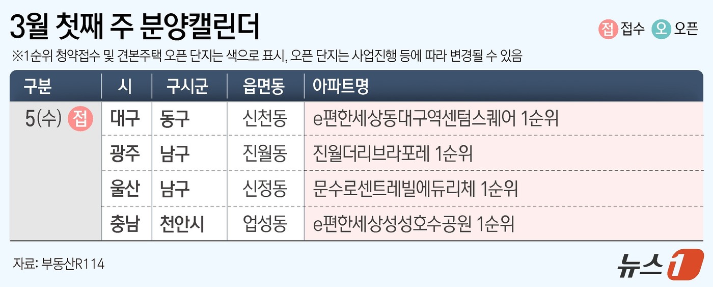 (서울=뉴스1) 윤주희 디자이너 = 25일 부동산R114에 따르면 3월 첫째 주에는 전국 4개 단지에서 총 2753가구(일반분양 2299가구)의 청약 접수가 진행된다. 시장 불확실 …