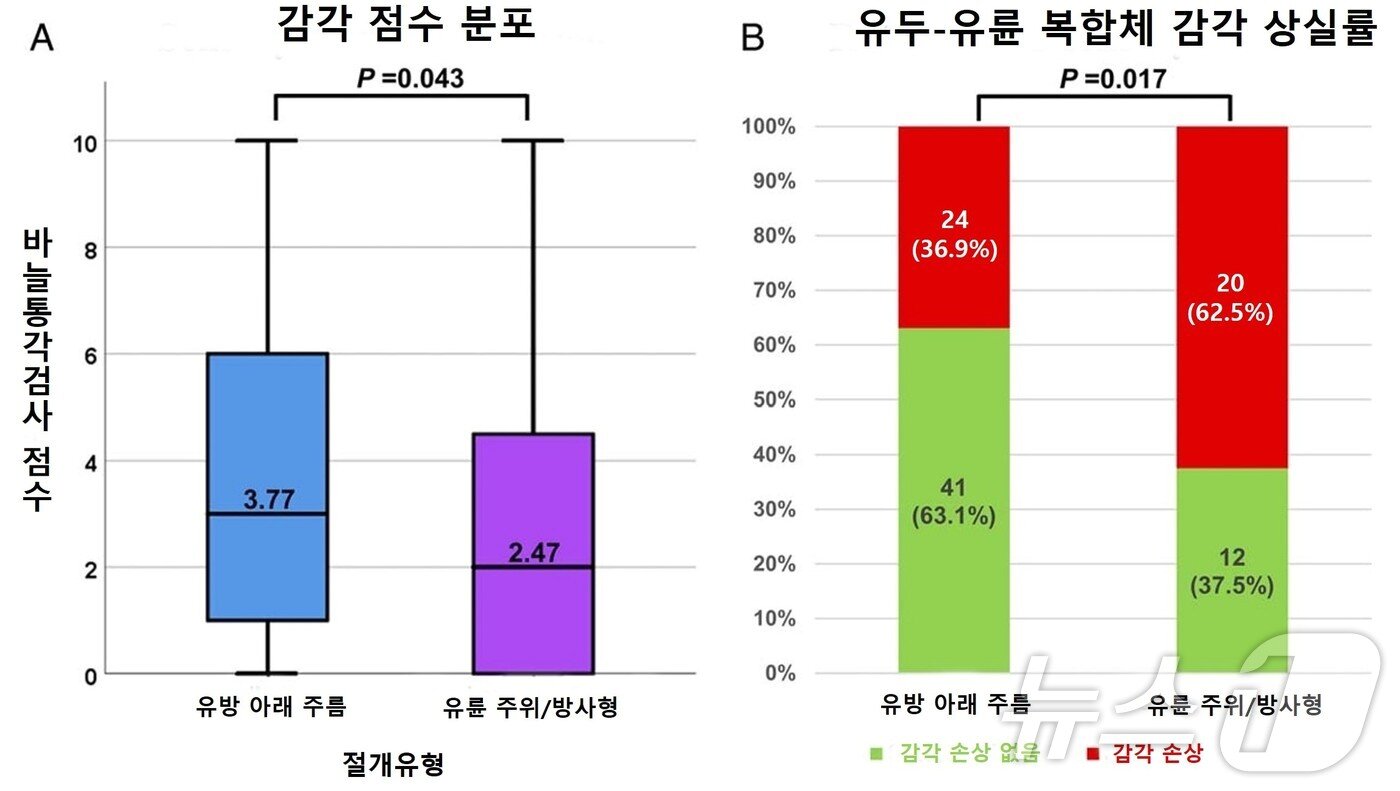 본문 이미지 - 바늘통각검사 결과 그래프. 두 집단 사이 감각 점수 분포 상태&#40;A&#41; 절개 방식에 따른 감각 상실 비율&#40;B&#41;&#40;연세대학교 강남세브란스병원 제공&#41;