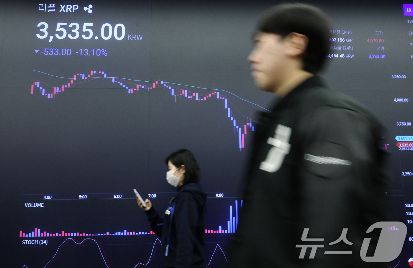 (서울=뉴스1) 장수영 기자 = 3일 오후 서울 강남구 업비트 고객센터 전광판에 가상자산 리플 종목의 하락률이 13%대를 나타내고 있다.도널드 트럼프 미국 대통령이 멕시코와 캐나다 …