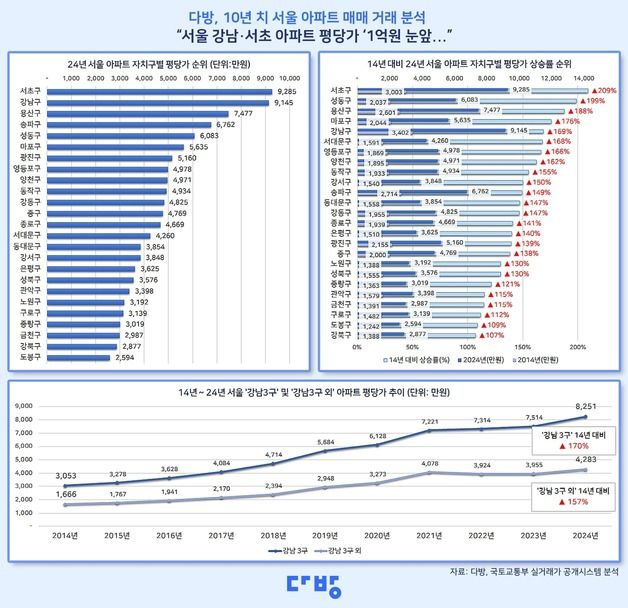 강남·서초 아파트 평균 평당가 1억 눈앞…나머지 지역의 1.9배