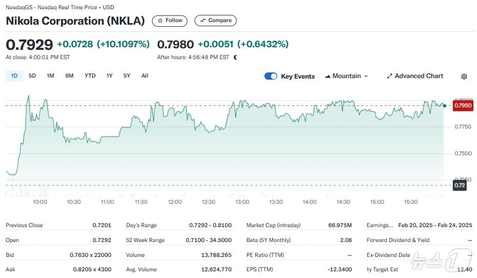 본문 이미지 - 니콜라 일일 주가추이 - 야후 파이낸스 갈무리