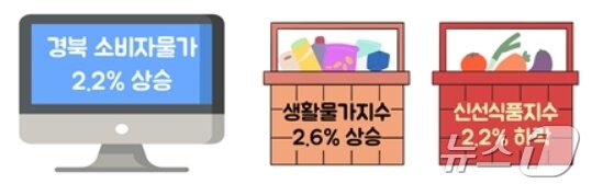 본문 이미지 - 1월 경북 소비자물가 동향