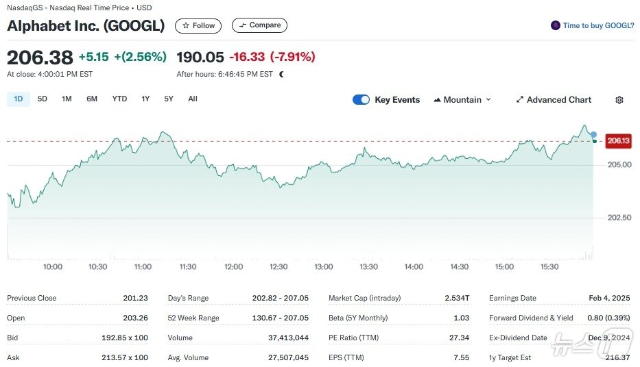 본문 이미지 - 알파벳 일일 주가추이 - 야후 파이낸스 갈무리