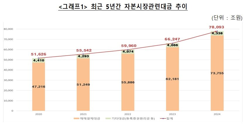 본문 이미지 - 최근 5년간 자본시장관련대금 추이.(한국예탁결제원 제공)