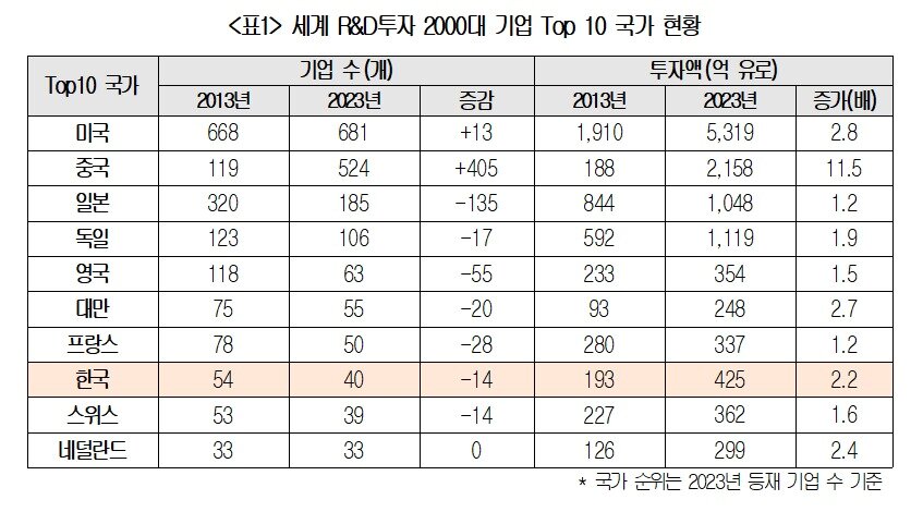 본문 이미지 - 세계 R&D투자 2000대 기업 Top 10 국가 현황&#40;대한상공회의소 제공&#41;