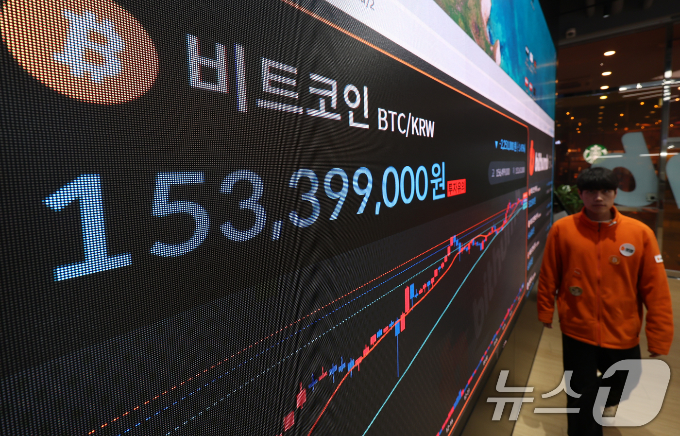 (서울=뉴스1) 김명섭 기자 = 5일 오후 서울 서초구 빗썸라운지 전광판에 비트코인 시세가 표시되고 있다.비트코인이 하락 전환하며 낙폭을 키우고 있다. 전날 1억6000만원대를 회 …