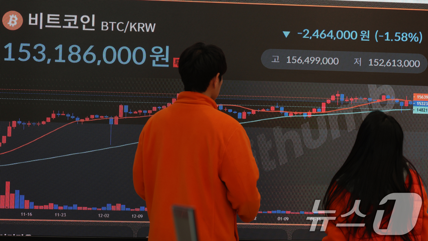 (서울=뉴스1) 김명섭 기자 = 5일 오후 서울 서초구 빗썸라운지 전광판에 비트코인 시세가 표시되고 있다.비트코인이 하락 전환하며 낙폭을 키우고 있다. 전날 1억6000만원대를 회 …