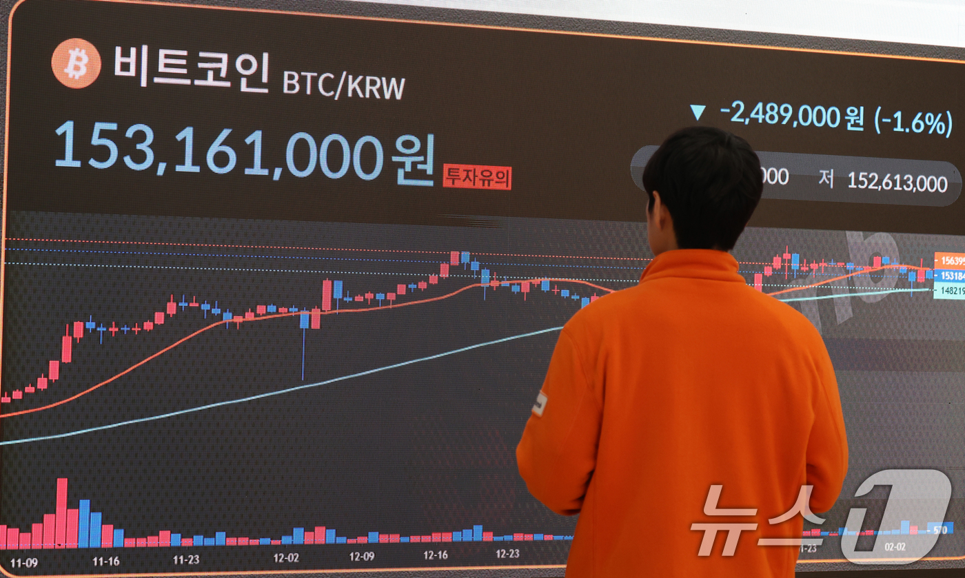 (서울=뉴스1) 김명섭 기자 = 5일 오후 서울 서초구 빗썸라운지 전광판에 비트코인 시세가 표시되고 있다.비트코인이 하락 전환하며 낙폭을 키우고 있다. 전날 1억6000만원대를 회 …