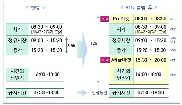 본문 이미지 -  넥스트레이드 출범 이후 변경되는 거래 시간.