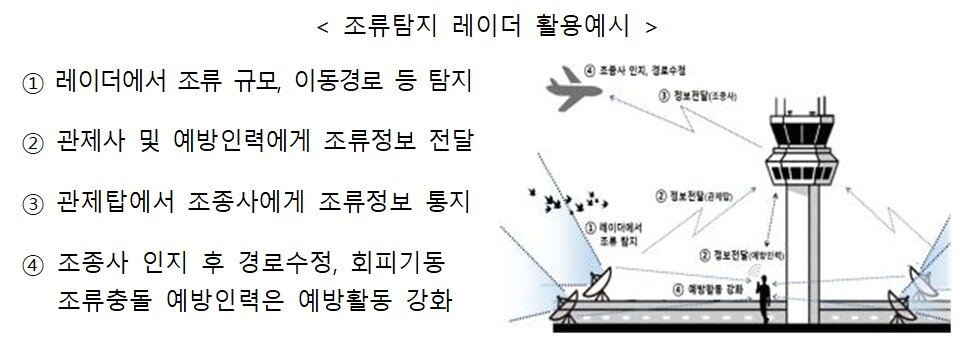 본문 이미지 - 조류탐지 레이더 활용예시.(국토교통부 제공)