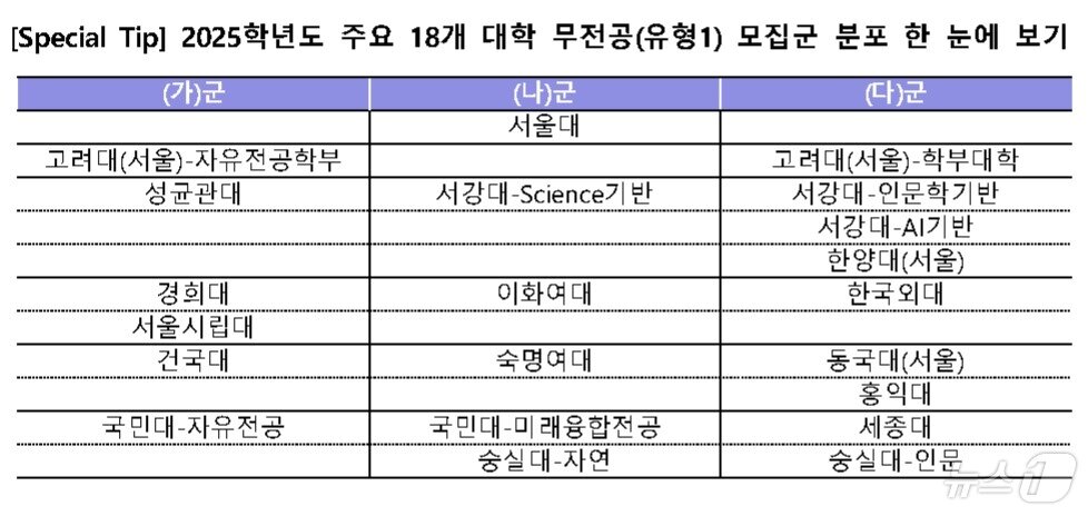 본문 이미지 - 2025학년도 대입 무전공 모집군별 분포도. &#40;이투스 교육평가연구소 제공&#41;