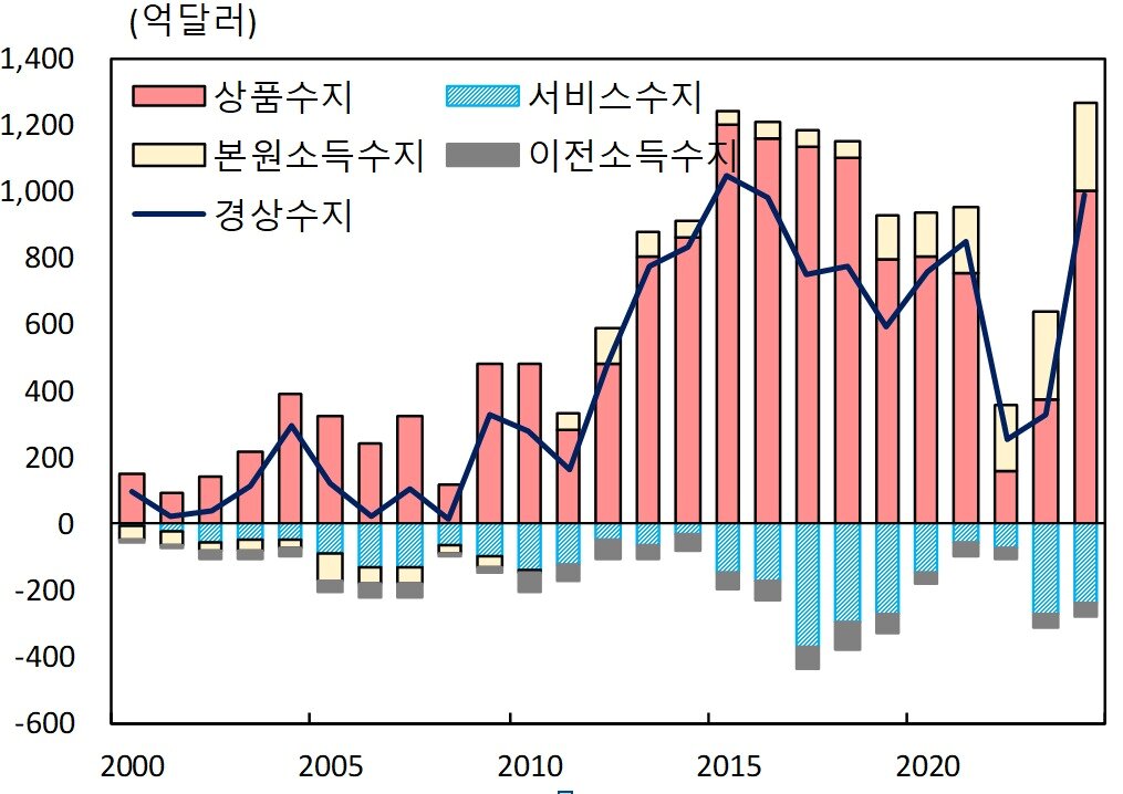 본문 이미지 - 연도별 경상수지 추이 &#40;한은 제공&#41;