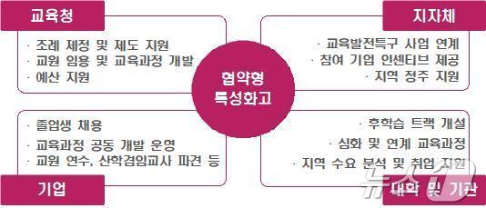 본문 이미지 - 협약형 특성화고등학교 연합체 주체별 지원 사항. &#40;교육부 제공&#41;