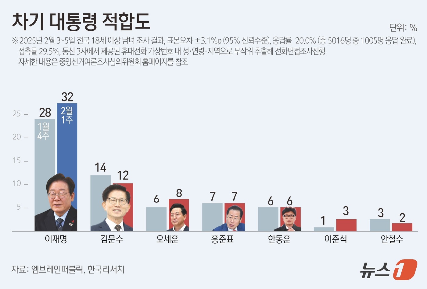 (서울=뉴스1) 김초희 디자이너 = 엠브레인퍼블릭·케이스탯리서치·코리아리서치·한국리서치가 지난 3일부터 5일까지 사흘간 전국 만 18세 이상 남녀 1005명을 대상으로 한 전국지표 …