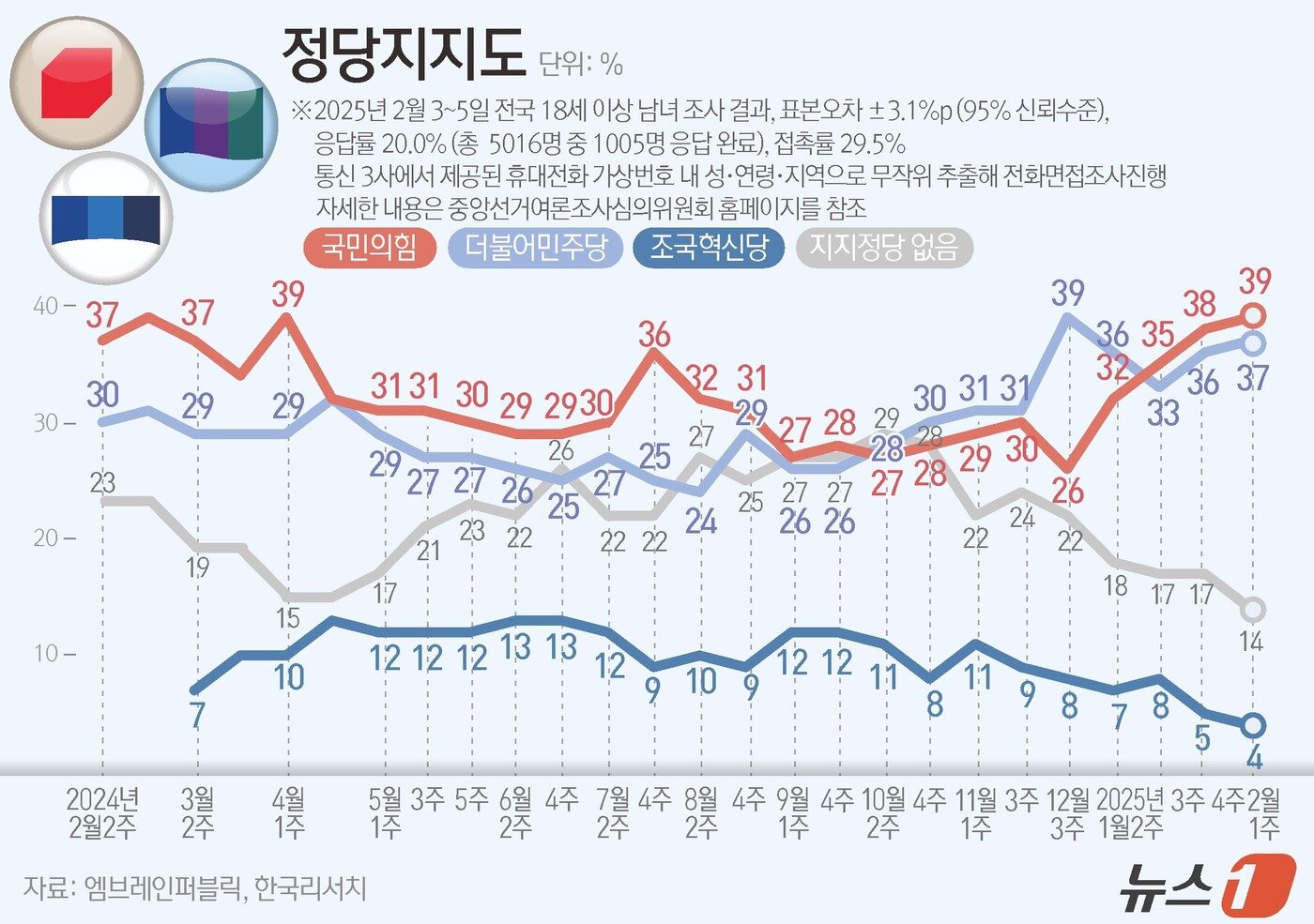본문 이미지 - 엠브레인퍼블릭·케이스탯리서치·코리아리서치·한국리서치가 지난 3일부터 5일까지 전국 만 18세 이상 남녀 1005명을 대상으로 실시한 전국지표조사(NBS)에 따르면, 정당지지율이 더불어민주당은 37%, 국민의힘은 39%로 집계됐다. ⓒ News1 양혜림 디자이너