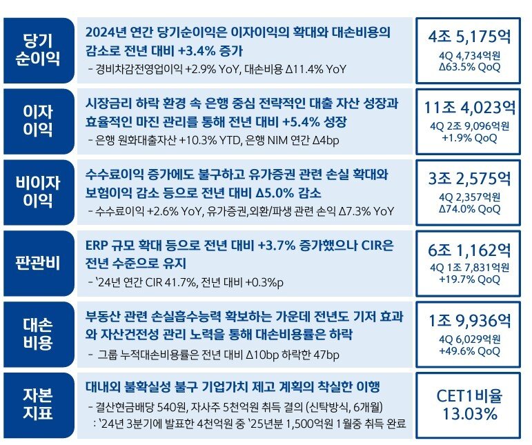 본문 이미지 - 신한금융지주 2024년 주요 실적 지표&#40;신한금융 제공&#41;
