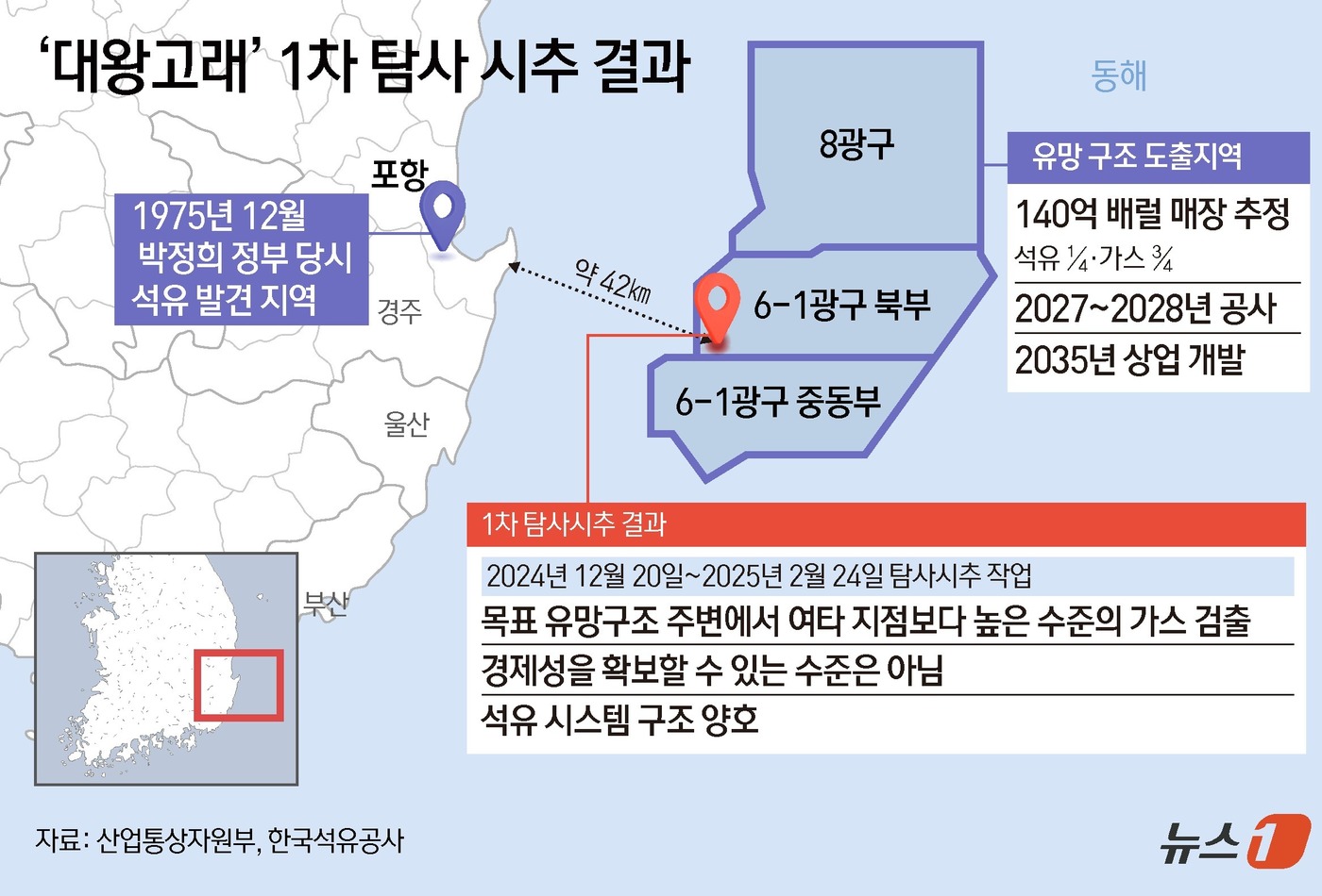 (서울=뉴스1) 김초희 디자이너 = 6일 산업통상자원부 고위관계자는 "이번 시추에서 잠정적으로 가스 징후가 확인됐지만 그 규모가 경제성을 확보할 수준은 아니었다"며 "그러나 전반적 …