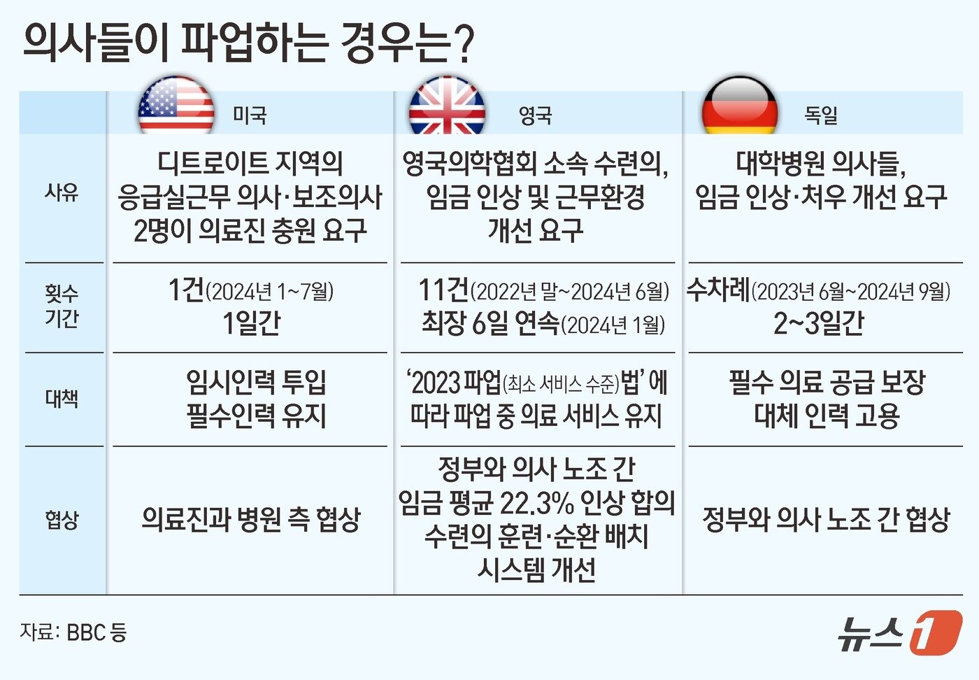 본문 이미지 - 주요국 의사들 파업 ⓒ News1 김초희 디자이너