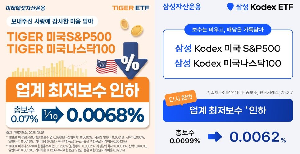 본문 이미지 - 미래에셋자산운용이 6일 미국 S&P500·나스닥100 ETF 총보수를 0.0068%로 인하하자, 삼성자산운용도 7일 같은 ETF 상품의 총보수를 0.0062%로 조정했다.