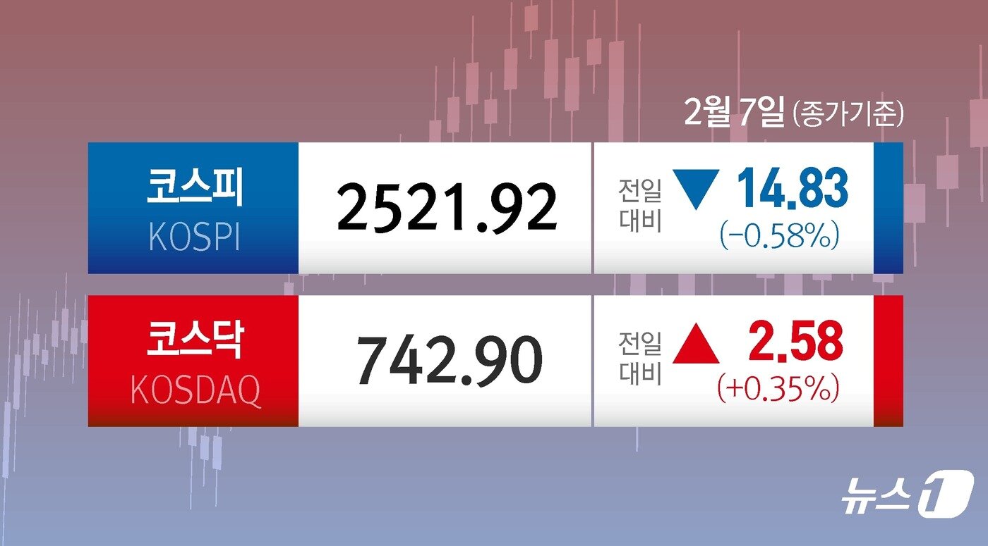 본문 이미지 - 2월 7일 코스피, 코스닥 흐름. ⓒ News1 양혜림 디자이너