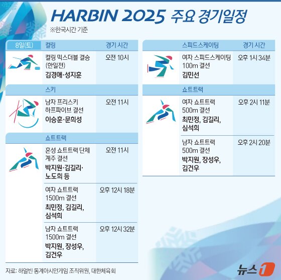 본문 이미지 - 2025 하얼빈 동계아시안게임에 나선 한국 선수단이 순항하고 있다. 쇼트트랙 대표팀이 첫 단추를 잘 끼웠고, 컬링 믹스더블은 기대 이상의 선전으로 은메달을 확보했다. 한국은 8일 오전 10시 필리핀을 꺾고 올라온 일본과 결승전을 치른다. 혼성 계주 결승은 8일 오전 11시부터 열린다. ⓒ News1 김지영 디자이너