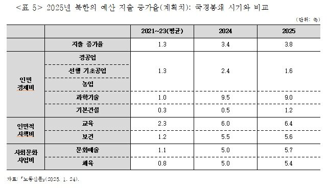본문 이미지 - 지난 4일 발간된 'KDI 북한경제리뷰' 보고서에 첨부된 '2025년 북한의 예산 지출 증가율(계획치)'