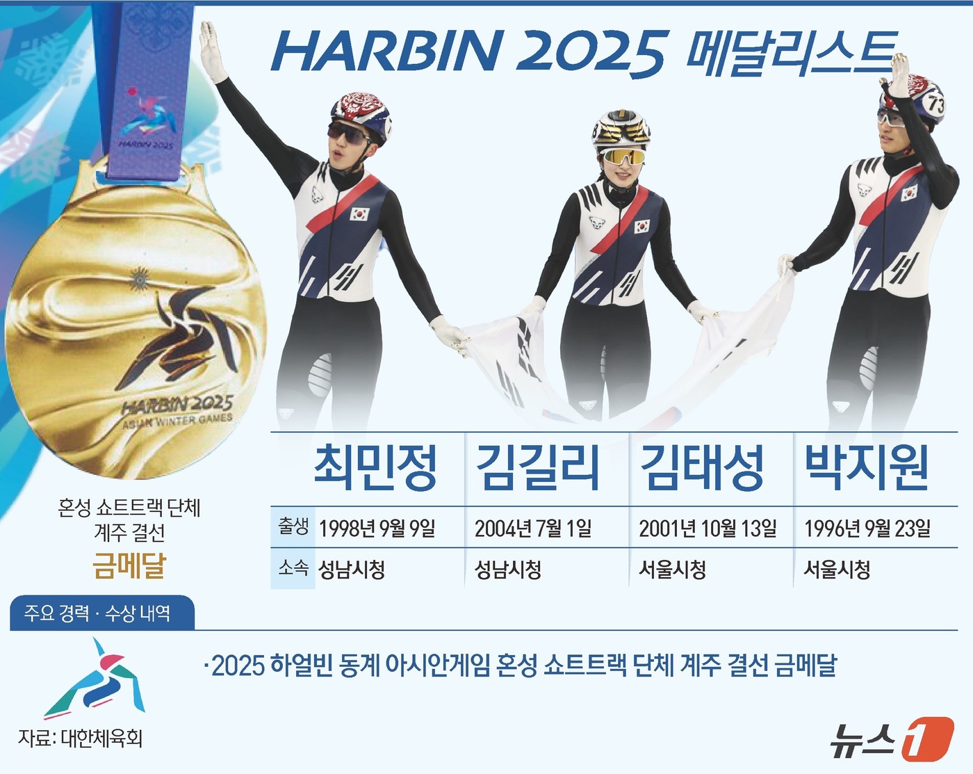 (서울=뉴스1) 양혜림 디자이너 = 최민정, 김길리(이상 성남시청), 박지원, 김태성(이상 서울시청)으로 구성된 구성된 한국 쇼트트랙 혼성 대표팀은 8일 하얼빈 헤이룽장 빙상 트레 …