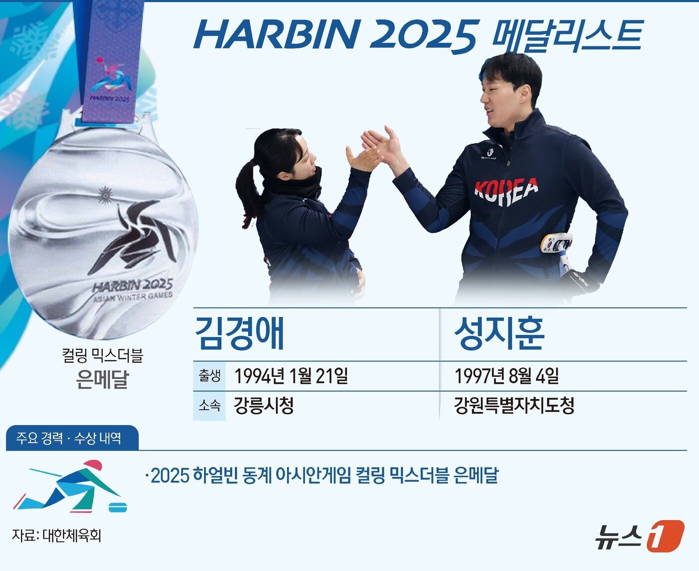 본문 이미지 - 2025 하얼빈 동계아시안게임에 출전한 한국 컬링 믹스더블 대표팀이 숙적 일본을 넘지 못하고 아쉽게 은메달을 목에 걸었다. 김경애(강릉시청)와 성지훈(강원도청)으로 구성된 한국은 7일 중국 하얼빈 핑팡 컬링 아레나에서 열린 대회 컬링 믹스더블 결승에서 일본에 6-7로 석패했다. ⓒ News1 양혜림 디자이너