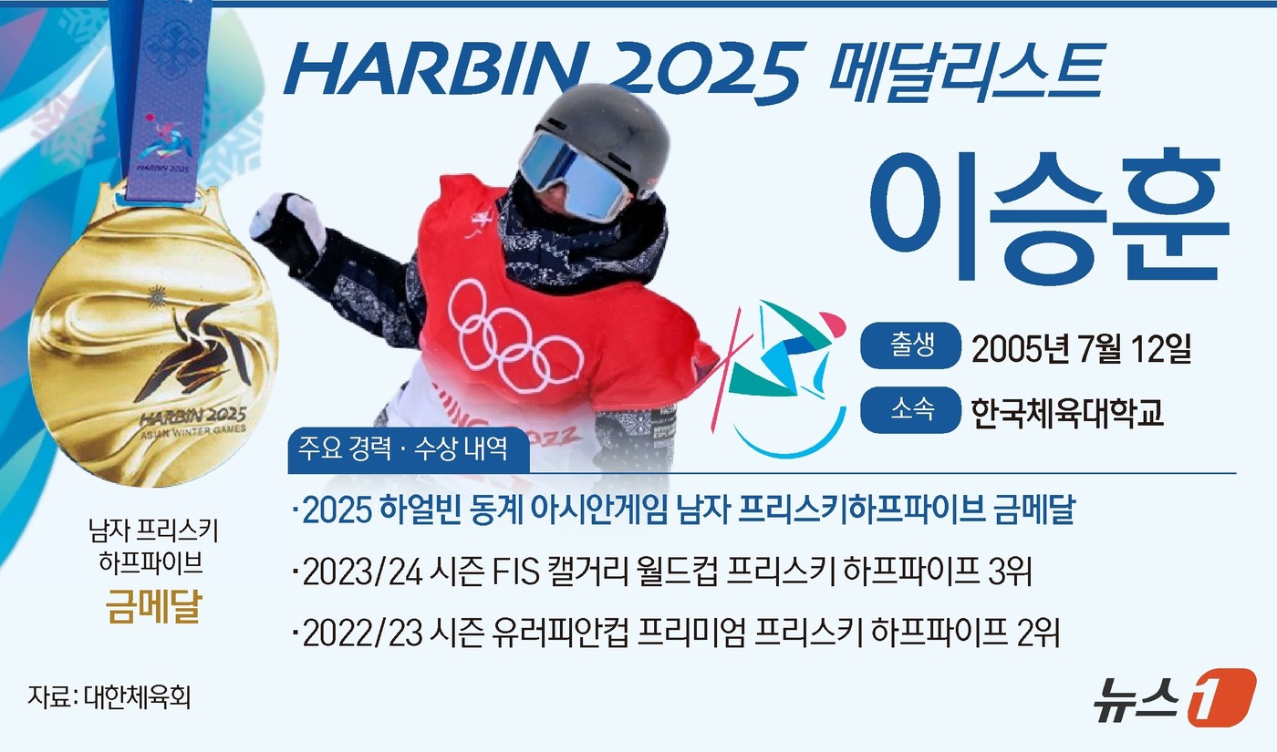 (서울=뉴스1) 양혜림 디자이너 = 한국 프리스타일 스키(이하 프리스키) 하프파이프 간판 이승훈(20·한국체대)이 2025 하얼빈 동계아시안게임에서 금메달을 목에 걸었다.이승훈은 …