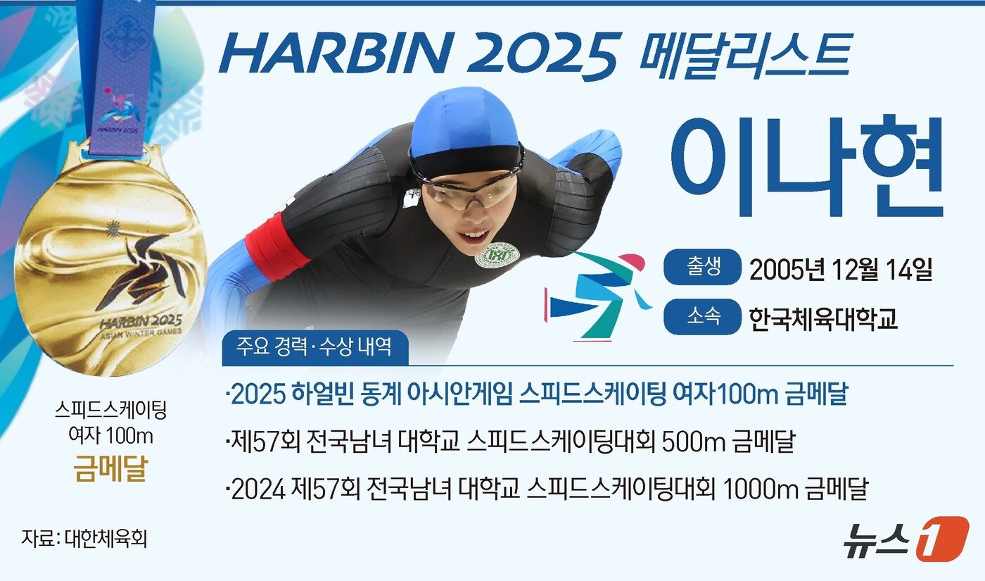 본문 이미지 - 여자 빙속 유망주 이나현(한국체대)이 처음 나선 동계아시안게임에서 금메달을 획득했다. ⓒ News1 양혜림 디자이너