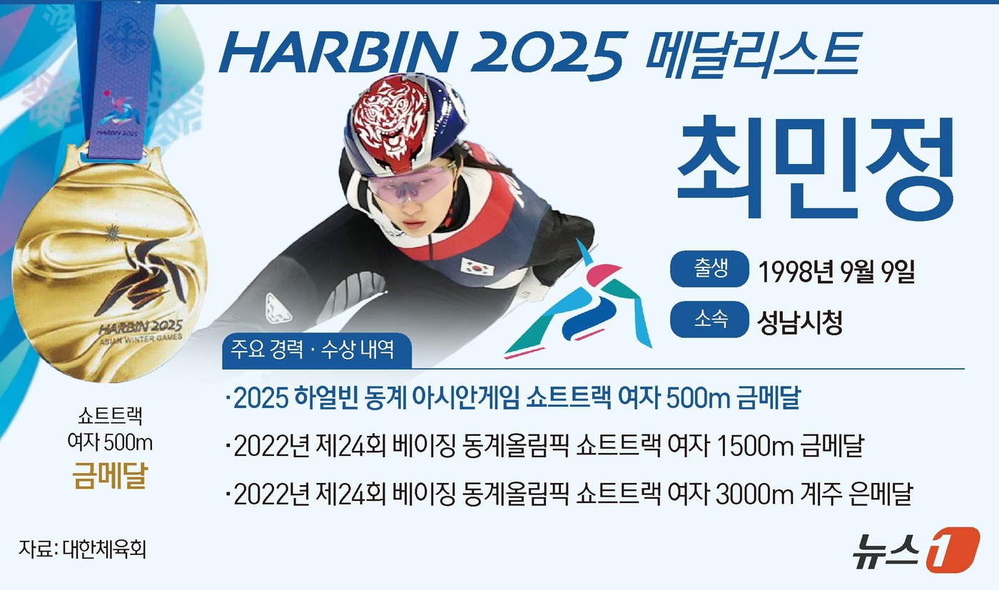 (서울=뉴스1) 양혜림 디자이너 = 쇼트트랙 대표팀의 '돌아온 에이스' 최민정(성남시청)이 2025 하얼빈 동계 아시안게임에서 500m 정상에 올랐다.최민정은 8일 중국 하얼빈 헤 …